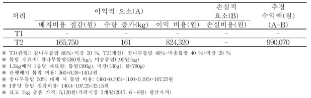 대체 배지자원을 활용한 봉지재배용 표고버섯의 경제성 분석