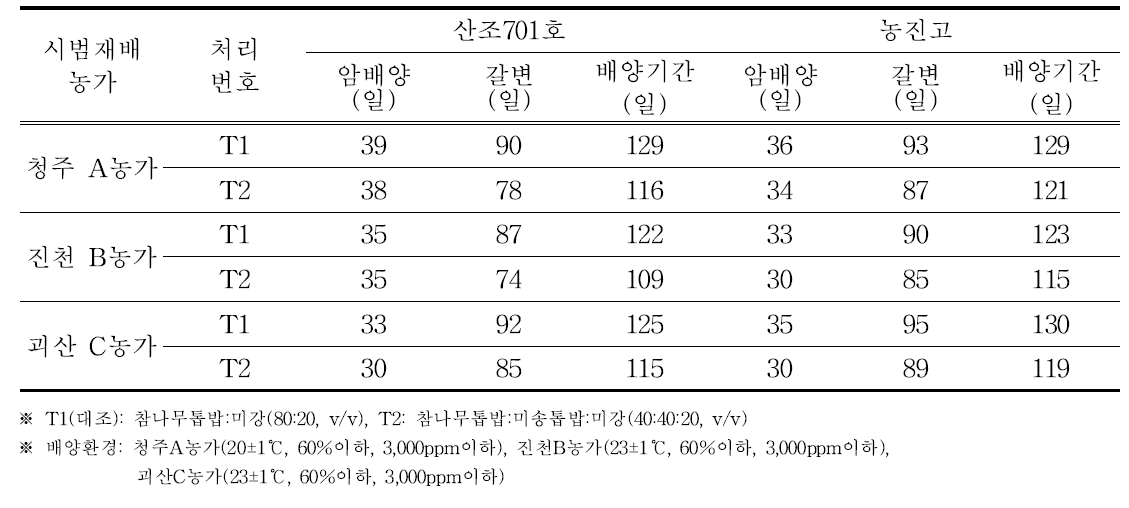 배지조성에 따른 농가별 배양 및 갈변 기간