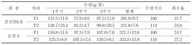 청주 A 실증농가에서의 배지조성에 따른 수량성