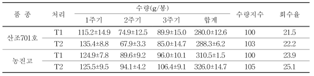 진천 B 실증농가에서의 배지조성에 따른 수량성
