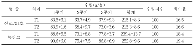 괴산 C 실증농가에서의 배지조성에 따른 수량성
