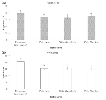 혼합광에 따른 명도값 (A) ‘Sanjo701ho’; (B) ‘Nonjingo’. Means with different letters on the bars are significantly different by Duncan`s multiple range test (p<0.05)