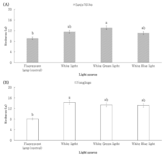 혼합광에 따른 적색도 (A) ‘Sanjo701ho’; (B) ‘Nonjingo’. Means with different letters on the bars are significantly different by Duncan`s multiple range test (p<0.05)