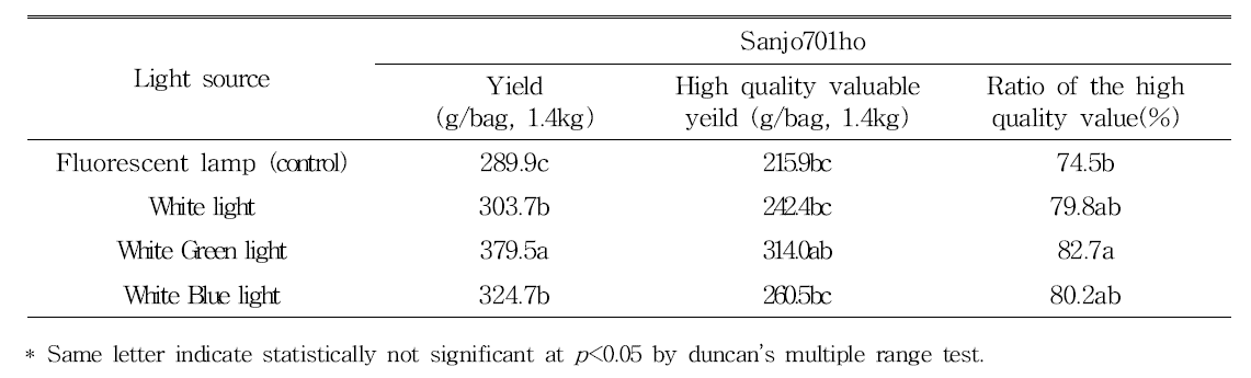 혼합광원에 따른 산조701호의 수량성 비교