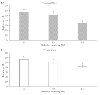 상대습도에 따른 품종별 명도값. (A) ‘Sanjo701ho’; (B) ‘Nonjingo’. Means with different letters on the bars are significantly different by Duncan`s multiple range test (p<0.05)
