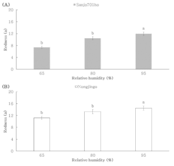 상대습도에 따른 품종별 적색도. (A) ‘Sanjo701ho’; (B) ‘Nonjingo’. Means with different letters on the bars are significantly different by Duncan`s multiple range test (p<0.05)