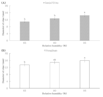 상대습도에 따른 품종별 대의 직경. (A) ‘Sanjo701ho’; (B) ‘Nonjingo’. Means with different letters on the bars are significantly different by Duncan`s multiple range test (p<0.05)