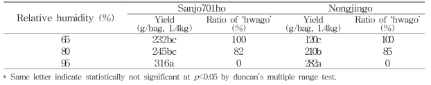품종별 상대습도에 따른 수량성 및 화고발생율