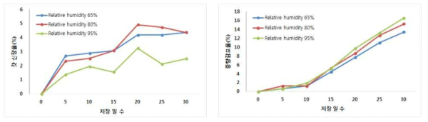 저장기간에 따른 산조701호의 갓신장율(%) 및 중량감모율