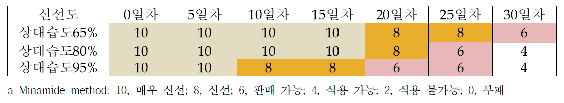 저장기간에 따른 산조701호의 신선도변화