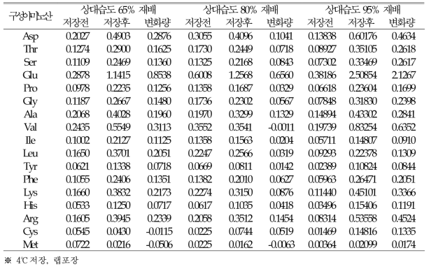 상대습도를 달리하여 재배한 다음 수확한 자실체의 저장 전후 아미노산의 변화(g/100g)