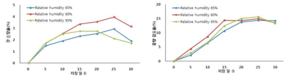 저장기간에 따른 농진고의 갓신장율(%) 및 중량감모율