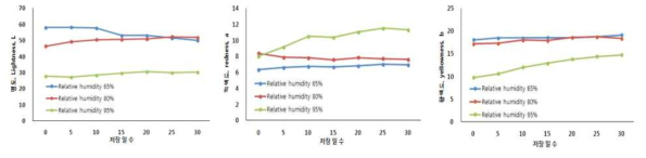 농진고의 저장기간에 따른 갓의 색차(L, a, b)