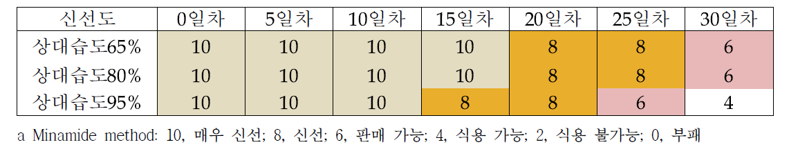 저장기간에 따른 농진고의 신선도변화