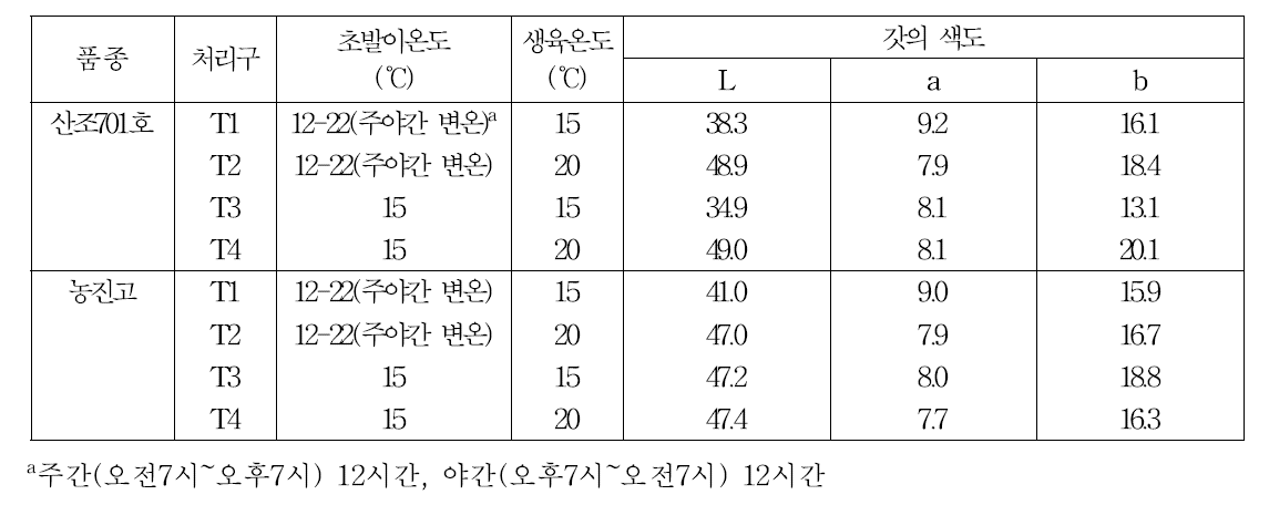 생육기간 중 변온조건에 따른 갓의 색도