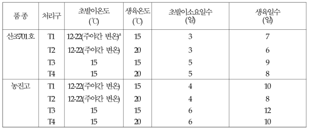 생육기간 중 변온조건에 따른 생육기간 비교