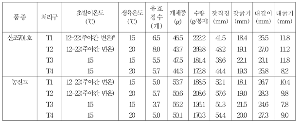 생육기간 중 변온조건에 따른 생육특성 비교