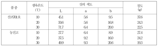 생육기간 중 정온 조건에 따른 갓의 색도 및 경도