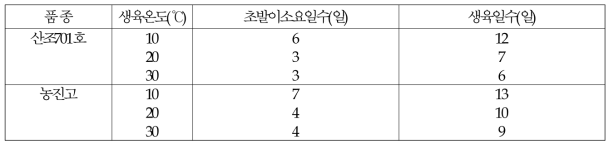 생육기간 중 정온조건에 따른 생육기간 비교