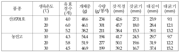 생육기간 중 정온조건에 따른 생육특성 비교