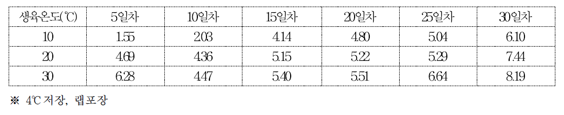 산조701호의 저장기간에 따른 중량감모율(%)