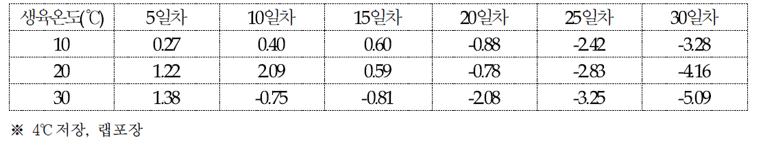 산조701호의 저장기간에 따른 갓신장율(%)