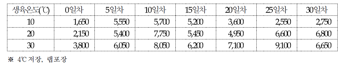 산조701호의 저장기간에 따른 CO2 변화(ppm/hr)