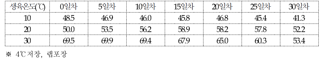 산조701호의 저장기간에 따른 갓의 명도(L, Lightness)