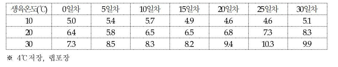 산조701호의 저장기간에 따른 갓의 적색도(a, redness)