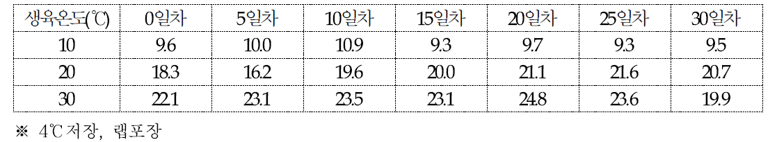 산조701호의 저장기간에 따른 갓의 황색도(b, yellowness)