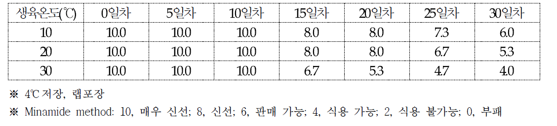 산조701호의 저장기간에 따른 신선도변화