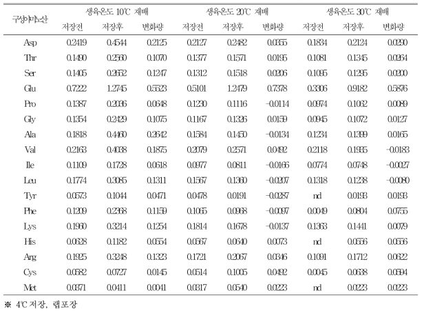 산조701호의 저장기간에 따른 아미노산의 변화(단위: g/100g)