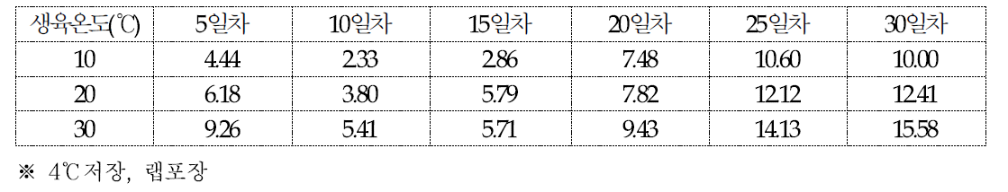 농진고의 저장기간에 따른 중량감모율(%)