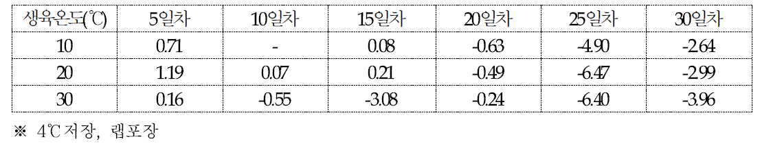 농진고의 저장기간에 따른 갓신장율(%)