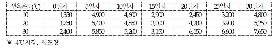 농진고의 저장기간에 따른 CO2 변화(ppm/hr)