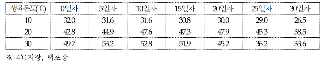 농진고의 저장기간에 따른 갓의 명도(L, Lightness)