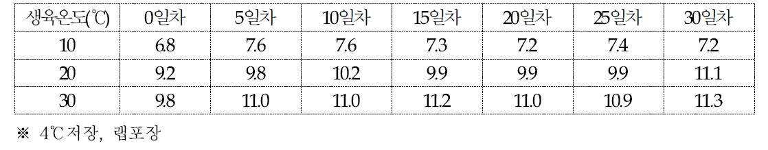 농진고의 저장기간에 따른 갓의 적색도(a, redness)