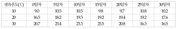 농진고의 저장기간에 따른 갓의 황색도(b, yellowness)