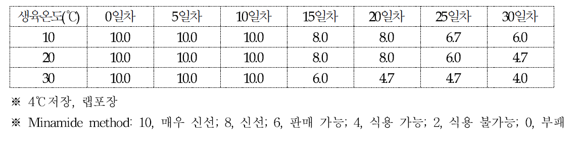 농진고의 저장기간에 따른 신선도