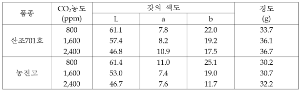 생육기간 중 CO2 조건에 따른 갓의 색도 및 경도