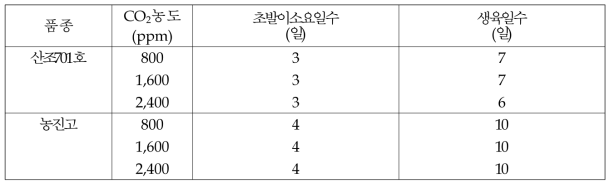 생육기간 중 CO2 조건에 따른 생육기간 비교