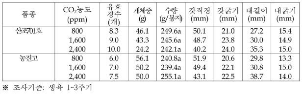 생육기간 중 CO2 조건에 따른 생육특성 비교