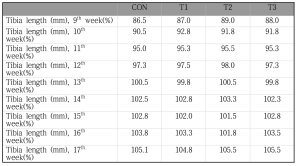 닭 tibia 길이