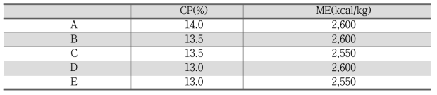 육성사료 처리구별 조단백질과 대사에너지 함량