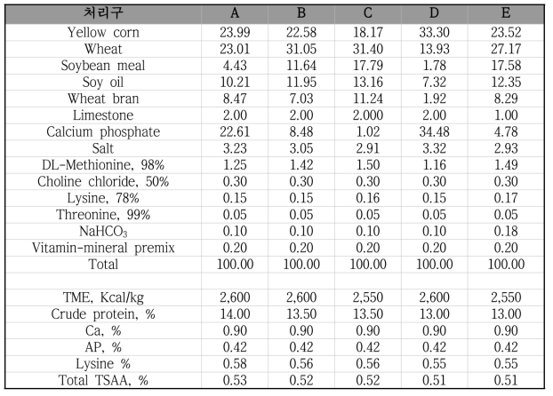 각 처리구별 육성사료 배합비