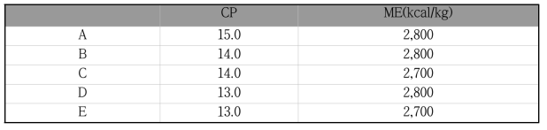 종계 예비사료 처리구별 조단백질과 대사에너지 함량