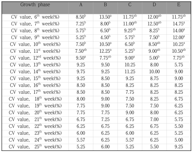 계군의 CV values