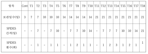 종란저장 일수에 따른 SPIDES 처리 횟수 및 간격