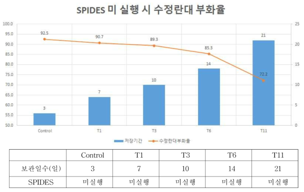 SPIDES 미 실행 시 수정란대 부화율