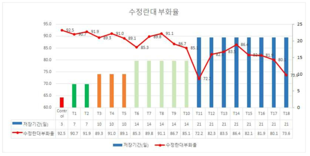 수정란대 부화율